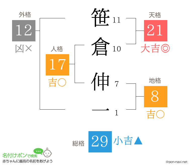 笹倉 伸一さんの姓名判断結果