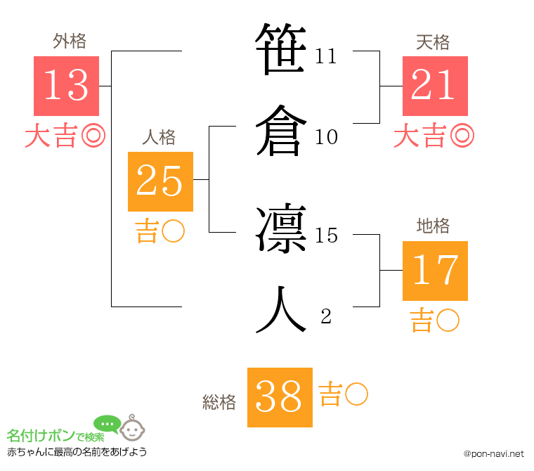 笹倉 凛人さんの姓名判断結果
