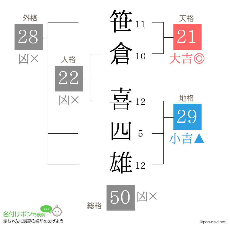笹倉 喜四雄さんの姓名判断結果
