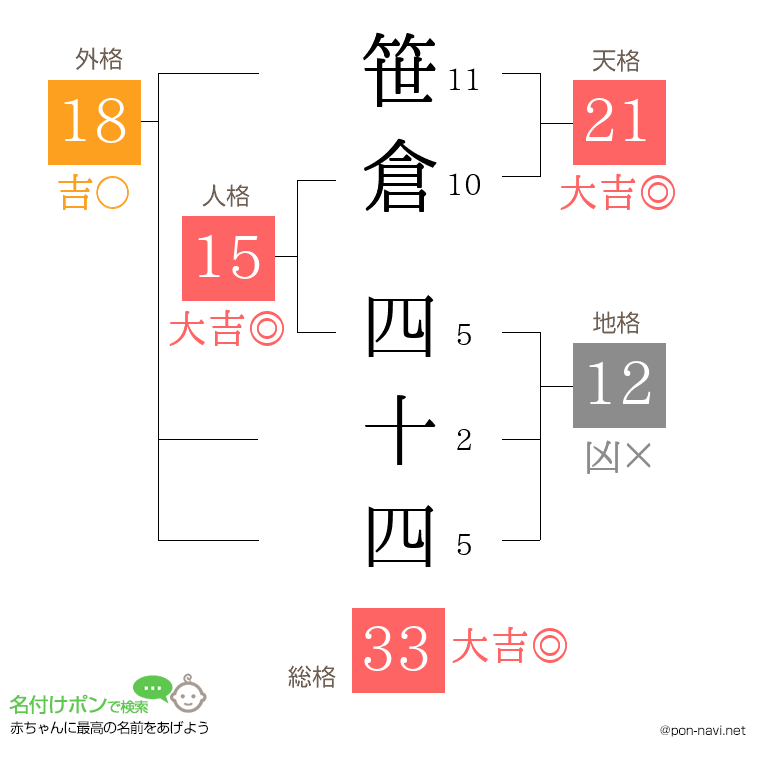 笹倉 四十四さんの姓名判断結果
