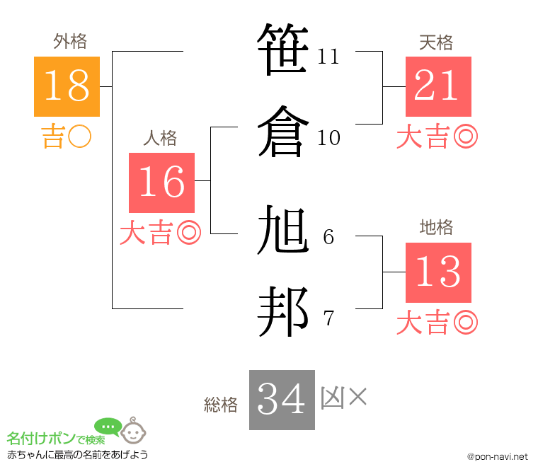 笹倉 旭邦さんの姓名判断結果