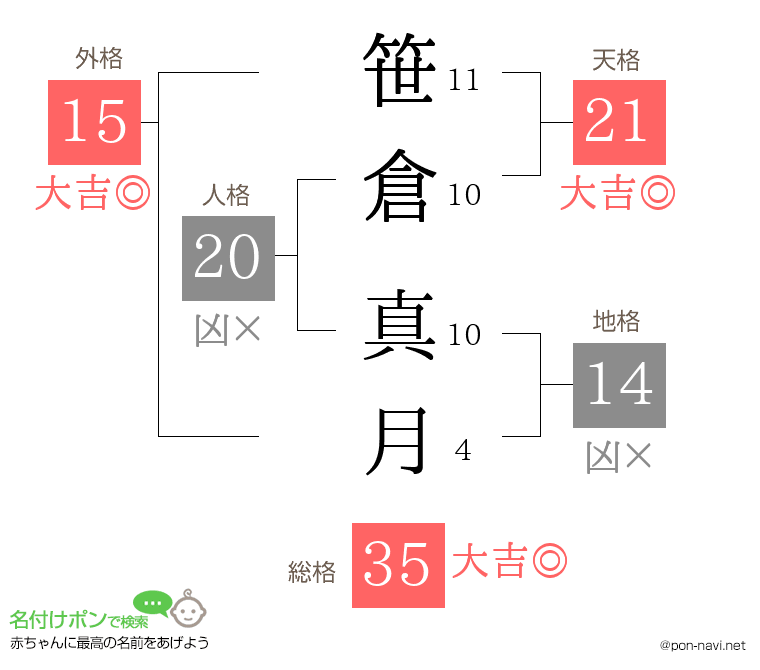 笹倉 真月さんの姓名判断結果