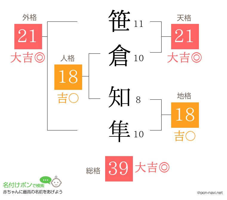 笹倉 知隼さんの姓名判断結果