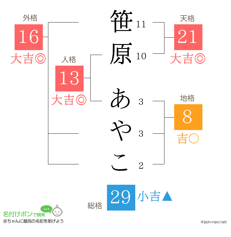 笹原 あやこさんの姓名判断結果