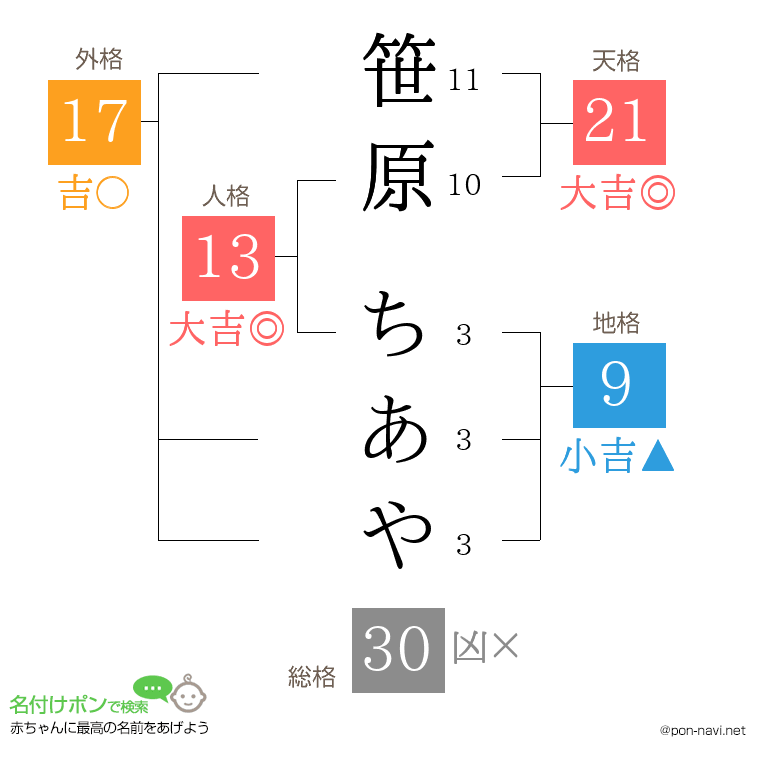 笹原 ちあやさんの姓名判断結果