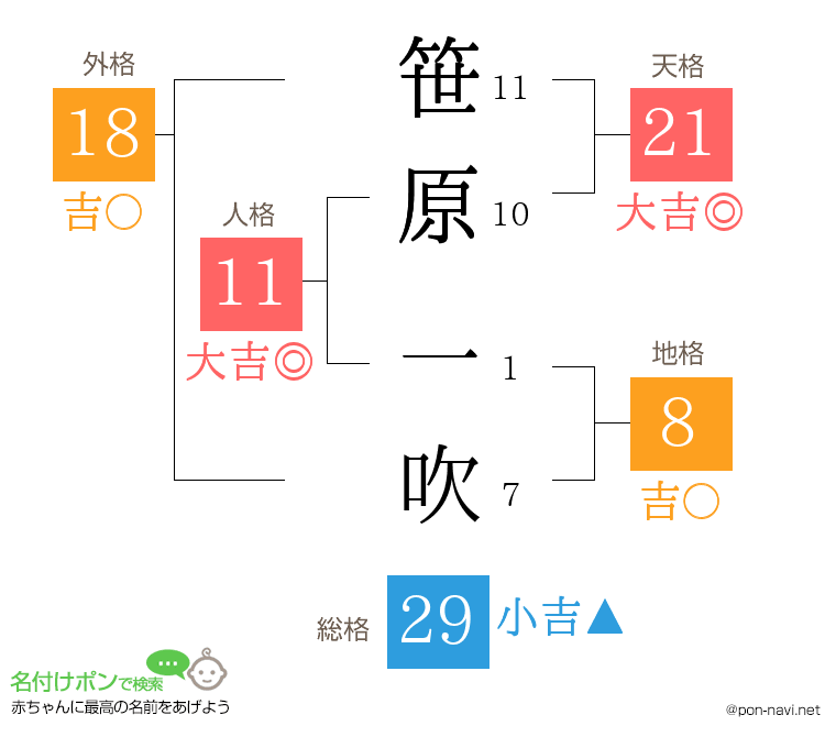 笹原 一吹さんの姓名判断結果
