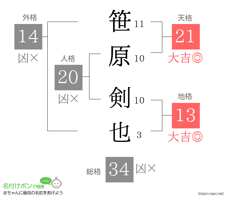 笹原 剣也さんの姓名判断結果
