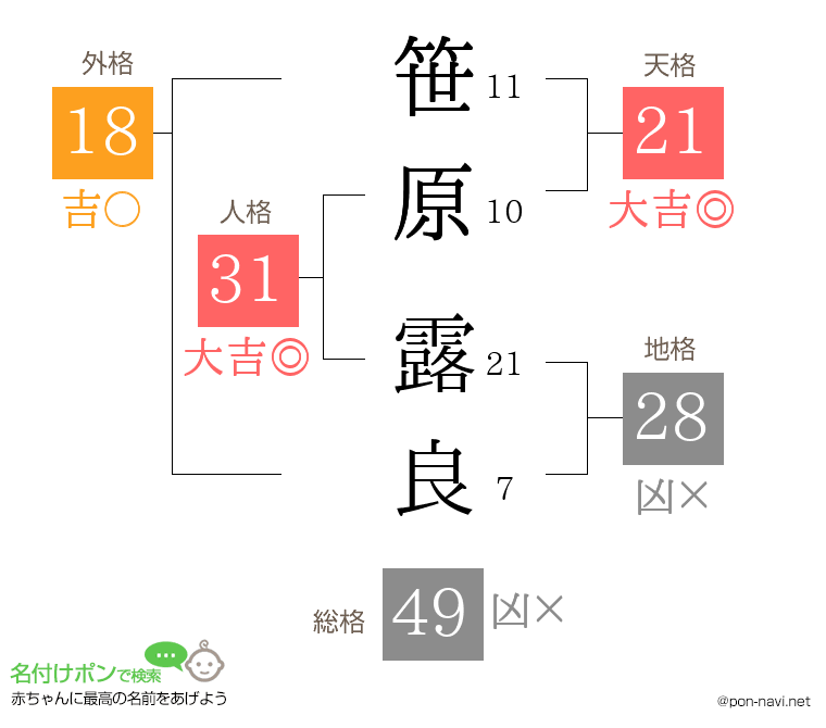 笹原 露良さんの姓名判断結果