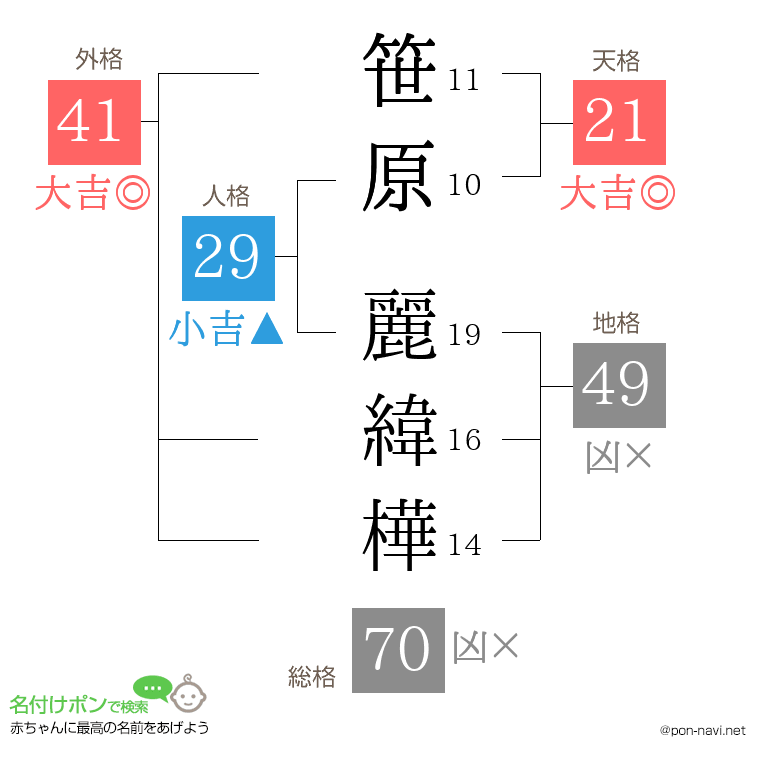 笹原 麗緯樺さんの姓名判断結果