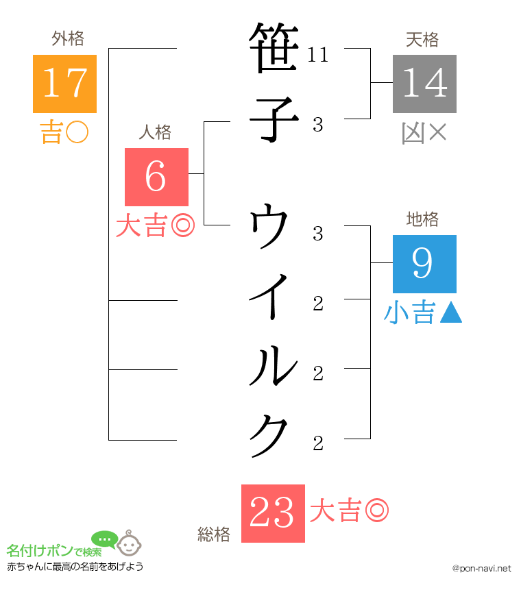 笹子 ウイルクさんの姓名判断結果