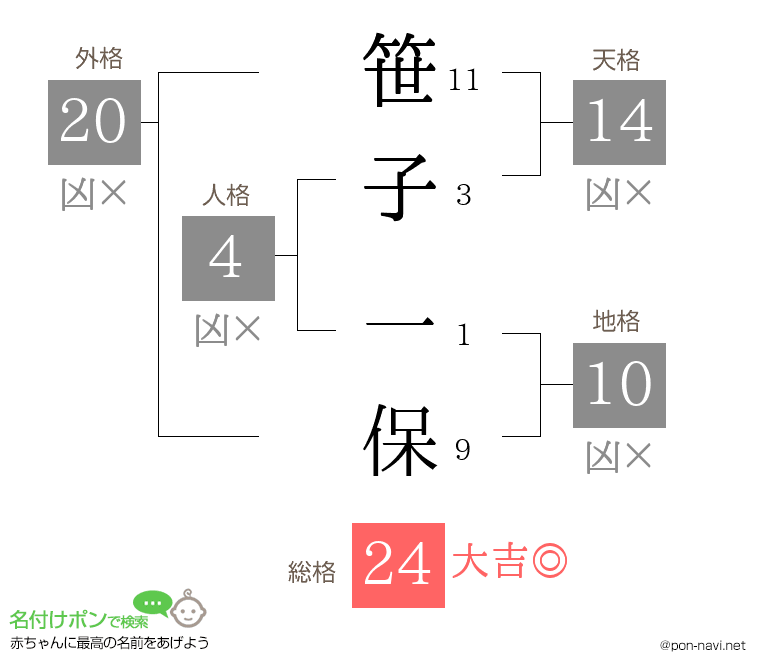 笹子 一保さんの姓名判断結果