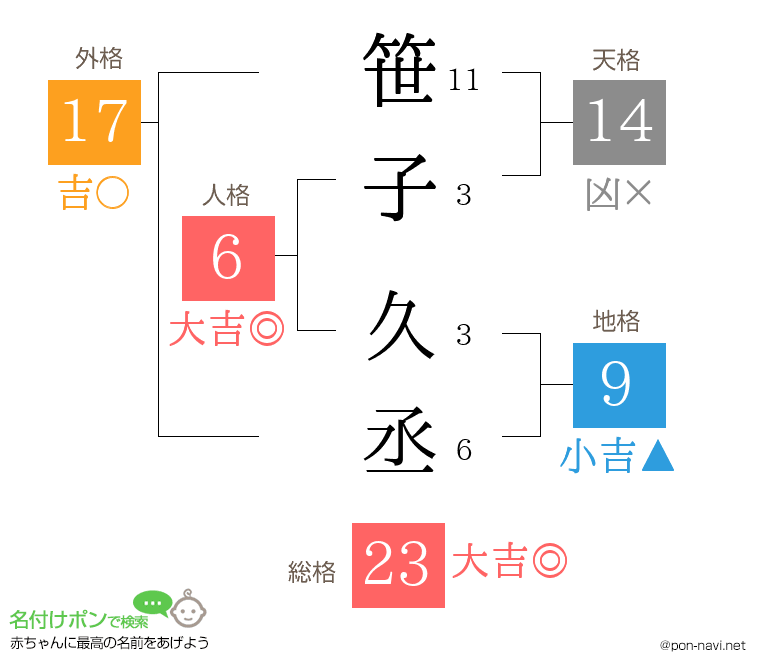 笹子 久丞さんの姓名判断結果