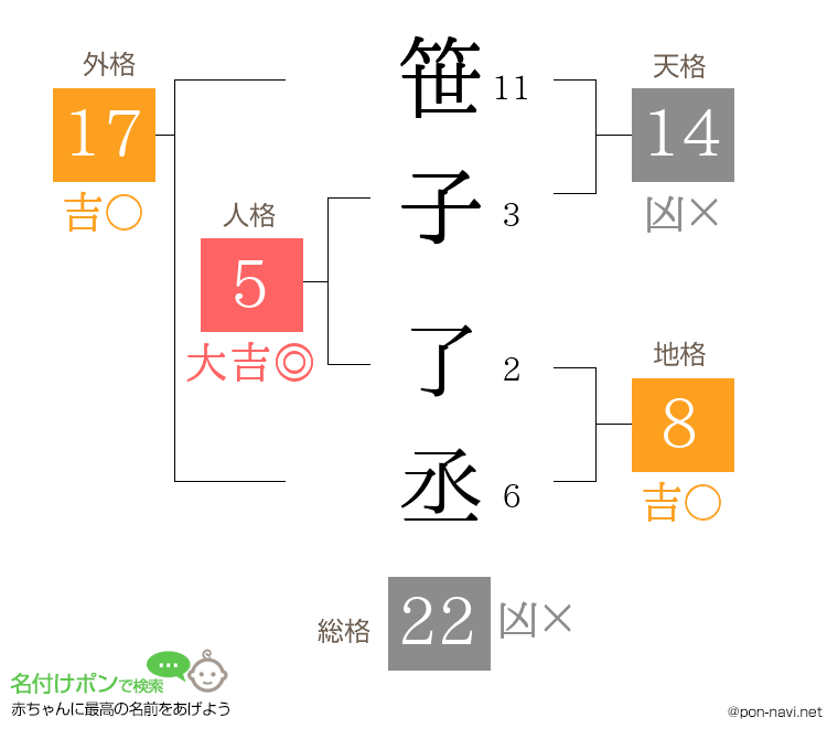 笹子 了丞さんの姓名判断結果