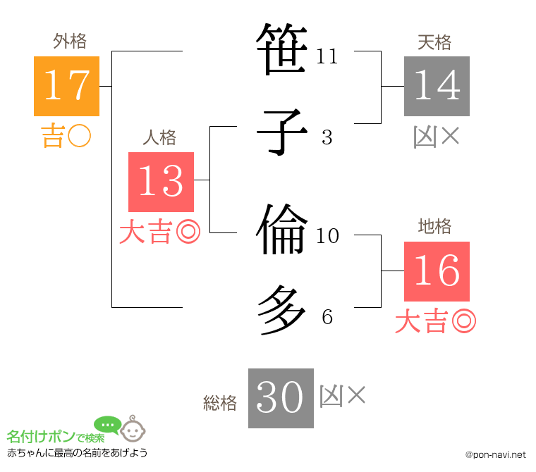 笹子 倫多さんの姓名判断結果