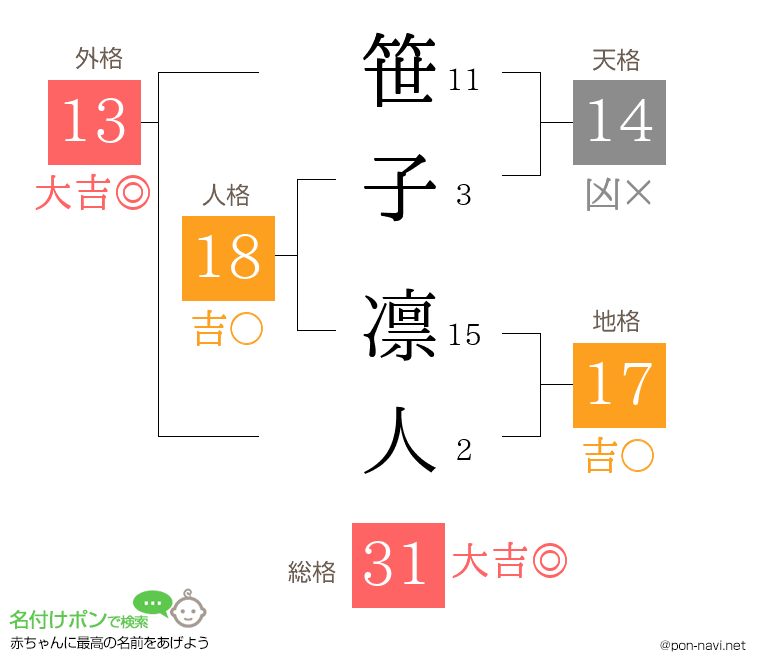 笹子 凛人さんの姓名判断結果