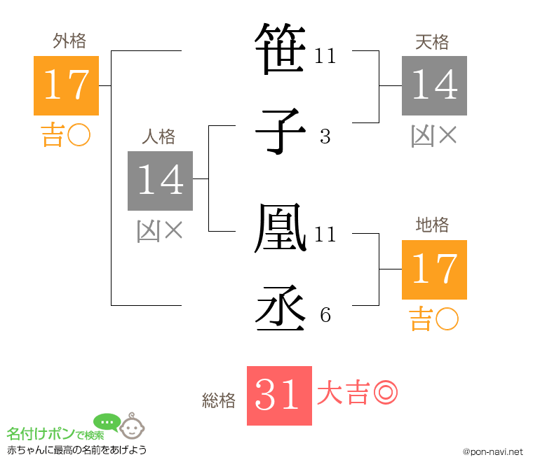 笹子 凰丞さんの姓名判断結果