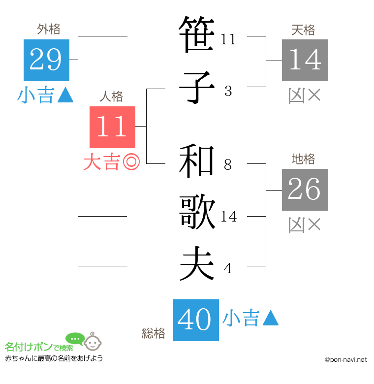 笹子 和歌夫さんの姓名判断結果