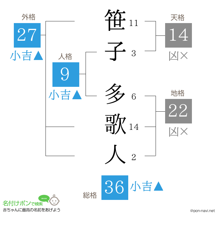 笹子 多歌人さんの姓名判断結果