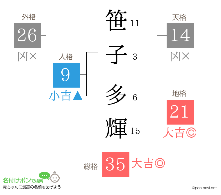 笹子 多輝さんの姓名判断結果
