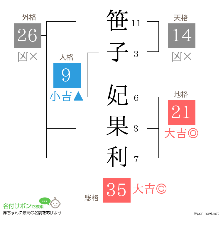 笹子 妃果利さんの姓名判断結果