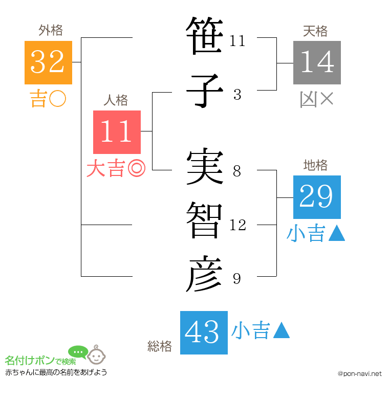 笹子 実智彦さんの姓名判断結果