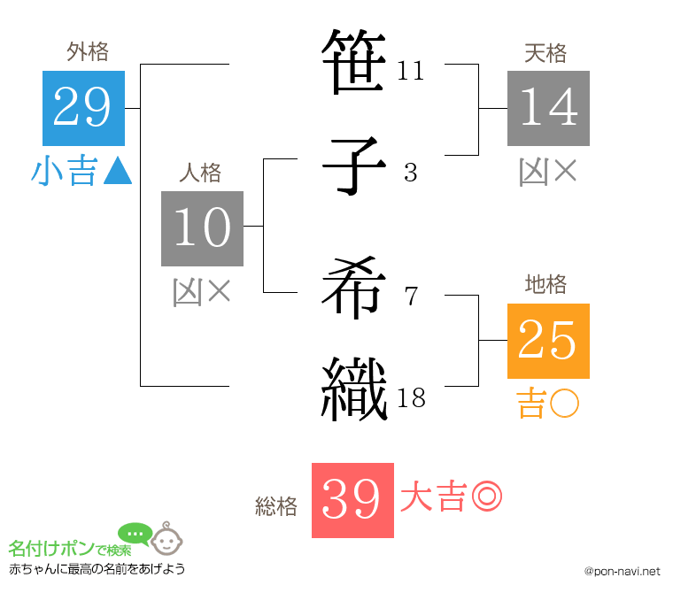 笹子 希織さんの姓名判断結果
