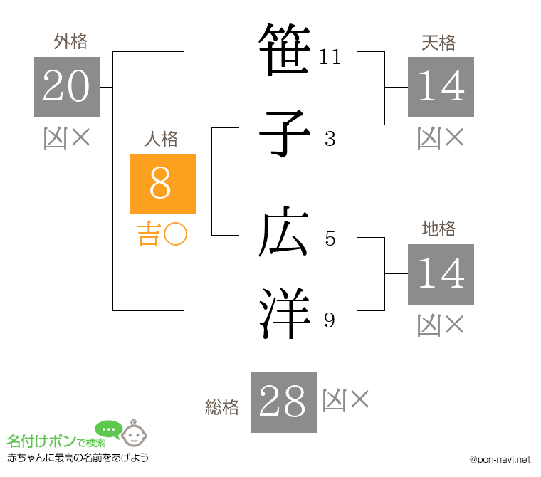 笹子 広洋さんの姓名判断結果