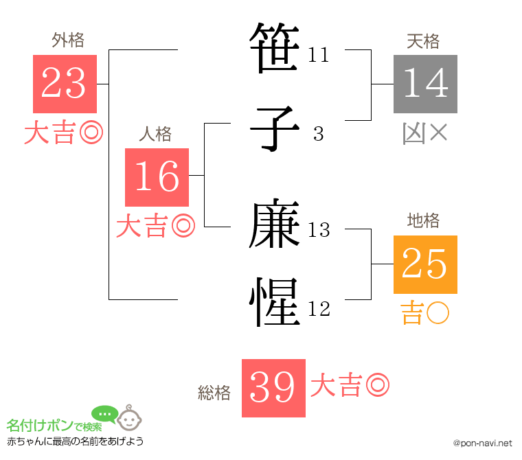 笹子 廉惺さんの姓名判断結果