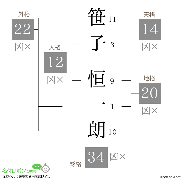 笹子 恒一朗さんの姓名判断結果