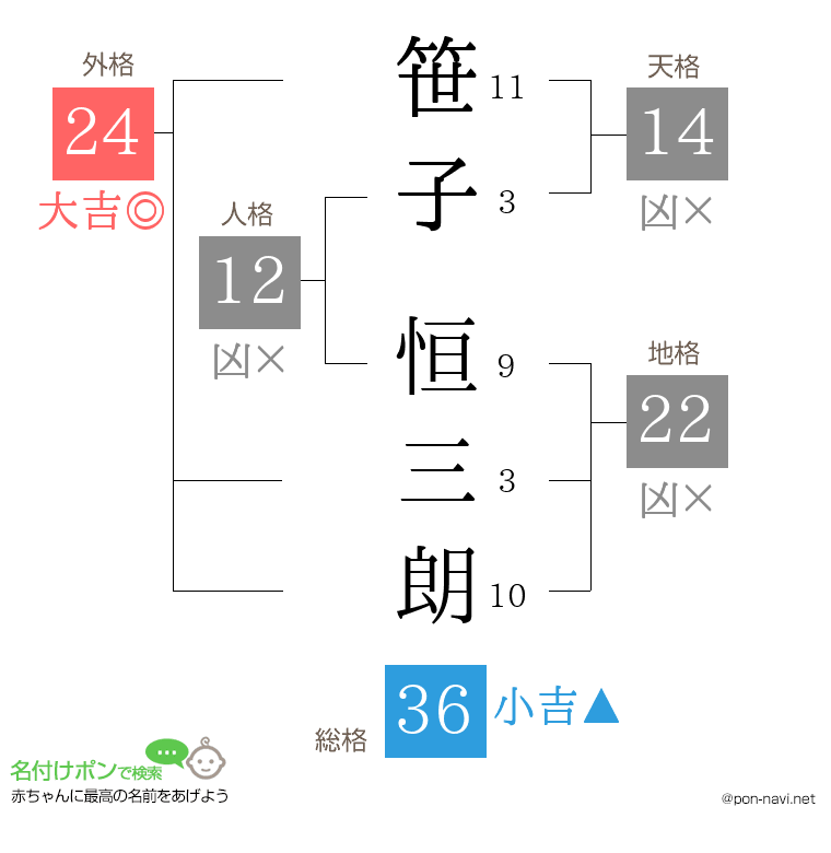 笹子 恒三朗さんの姓名判断結果