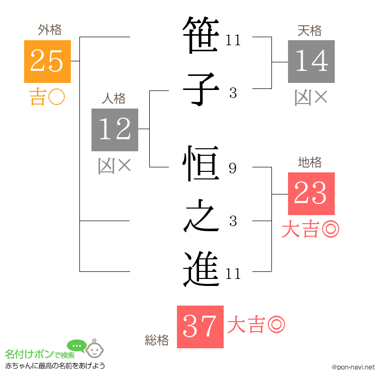 笹子 恒之進さんの姓名判断結果