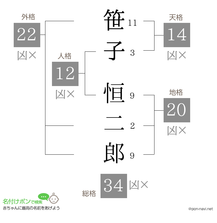 笹子 恒二郎さんの姓名判断結果