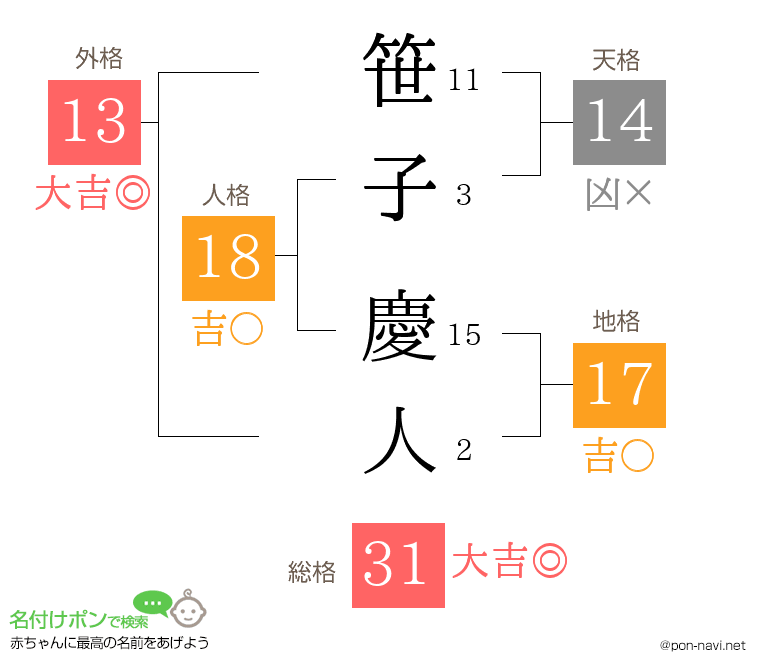 笹子 慶人さんの姓名判断結果