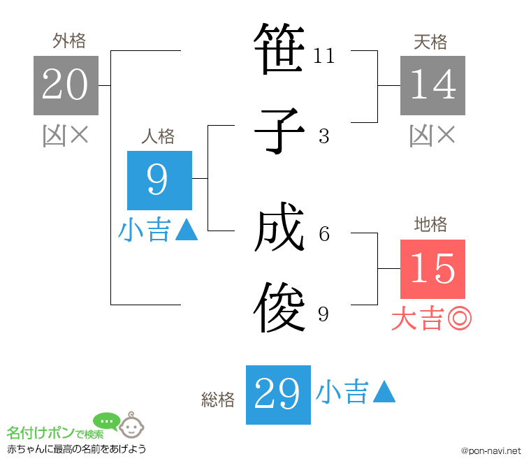 笹子 成俊さんの姓名判断結果