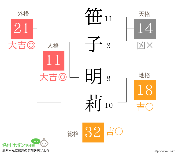 笹子 明莉さんの姓名判断結果