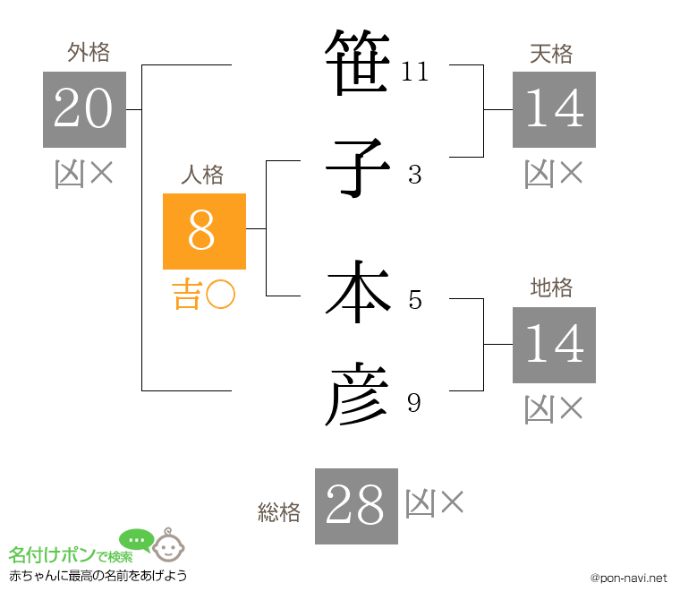 笹子 本彦さんの姓名判断結果