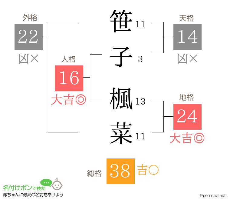 笹子 楓菜さんの姓名判断結果