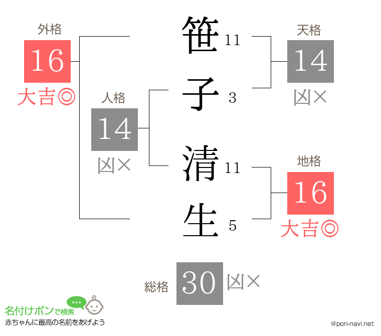 笹子 清生さんの姓名判断結果