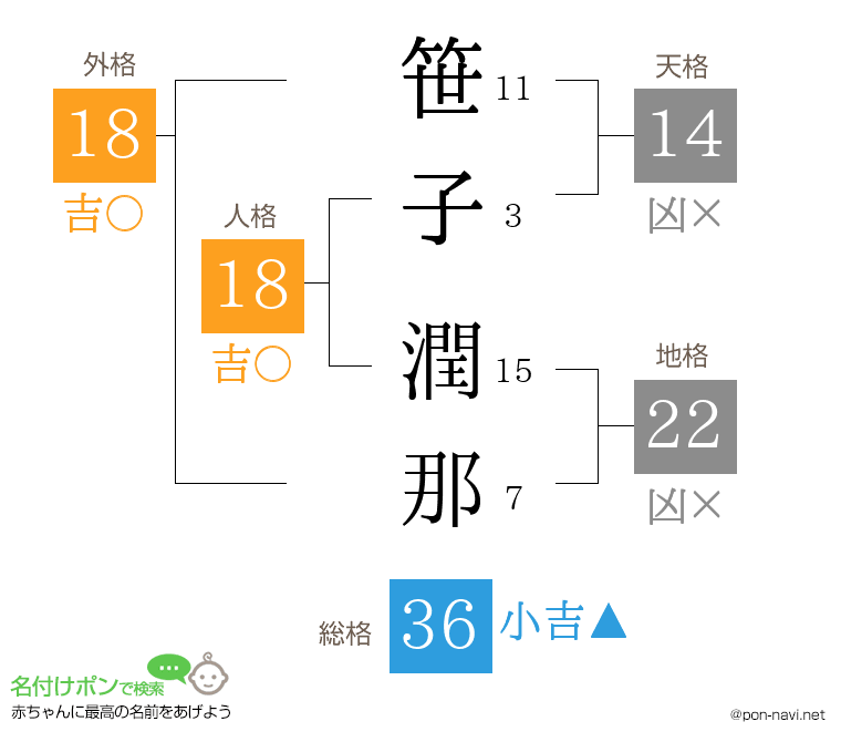 笹子 潤那さんの姓名判断結果