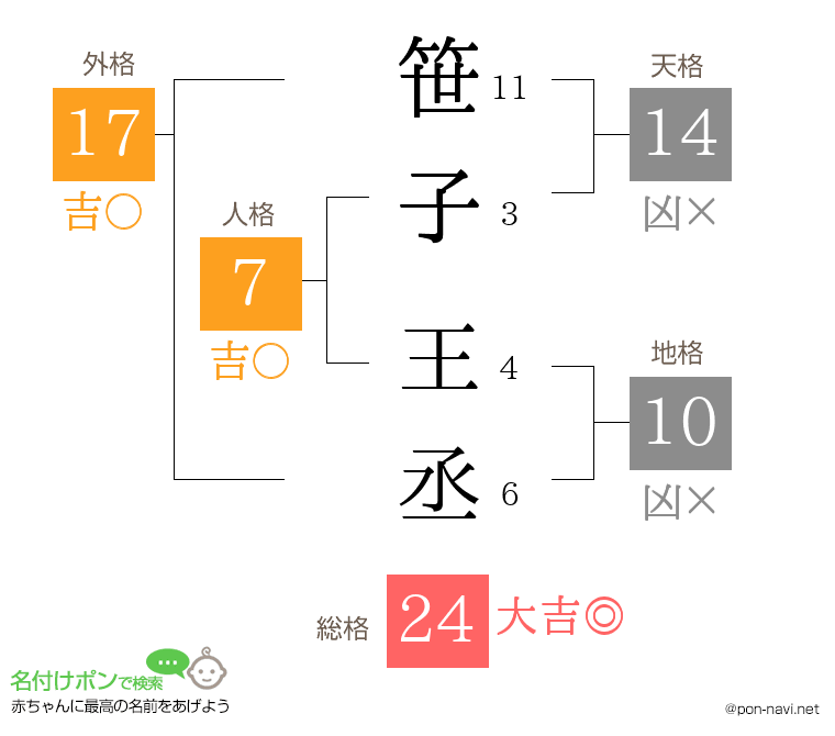 笹子 王丞さんの姓名判断結果