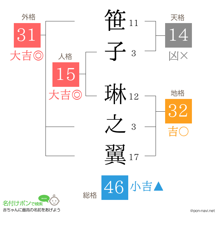 笹子 琳之翼さんの姓名判断結果