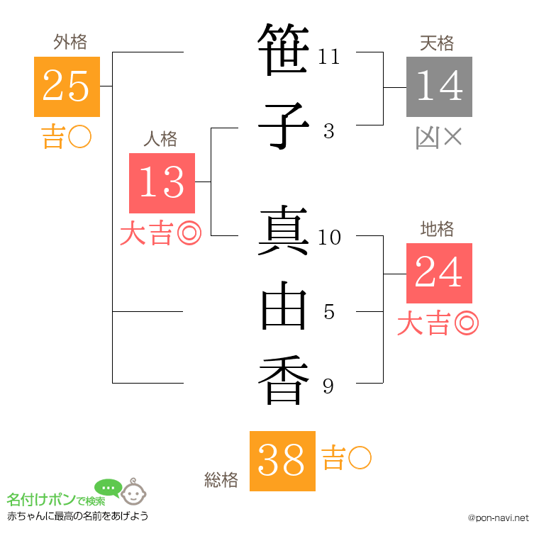 笹子 真由香さんの姓名判断結果