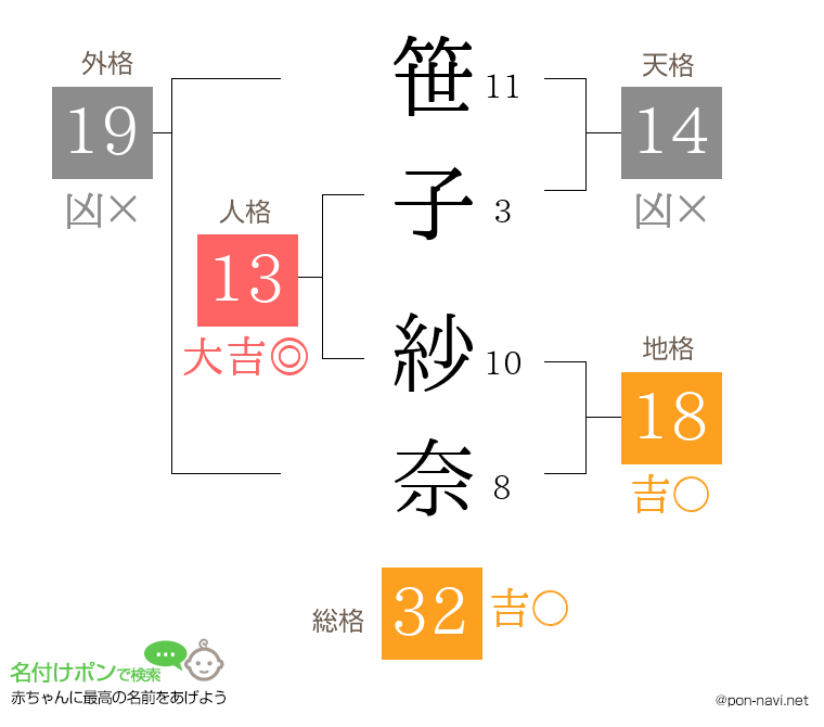 笹子 紗奈さんの姓名判断結果