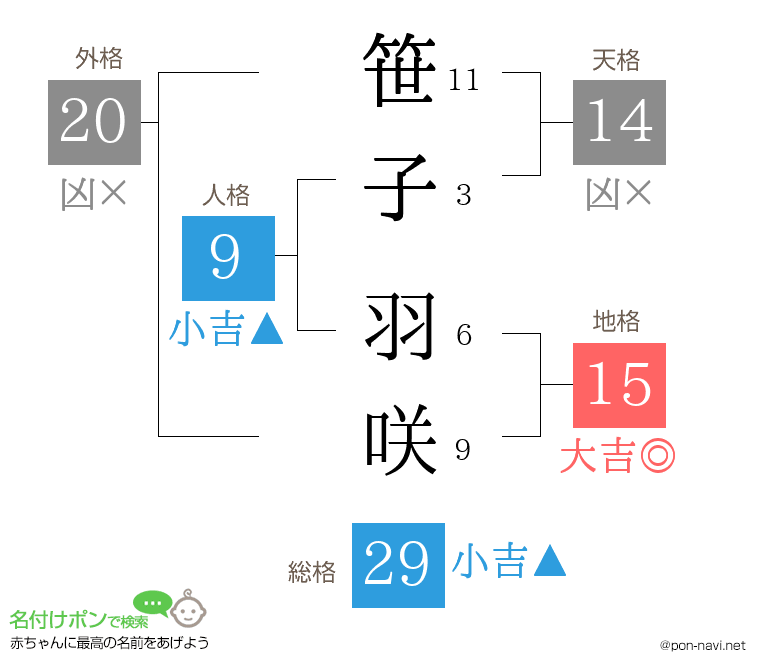笹子 羽咲さんの姓名判断結果