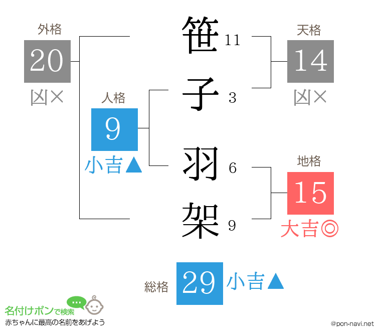 笹子 羽架さんの姓名判断結果