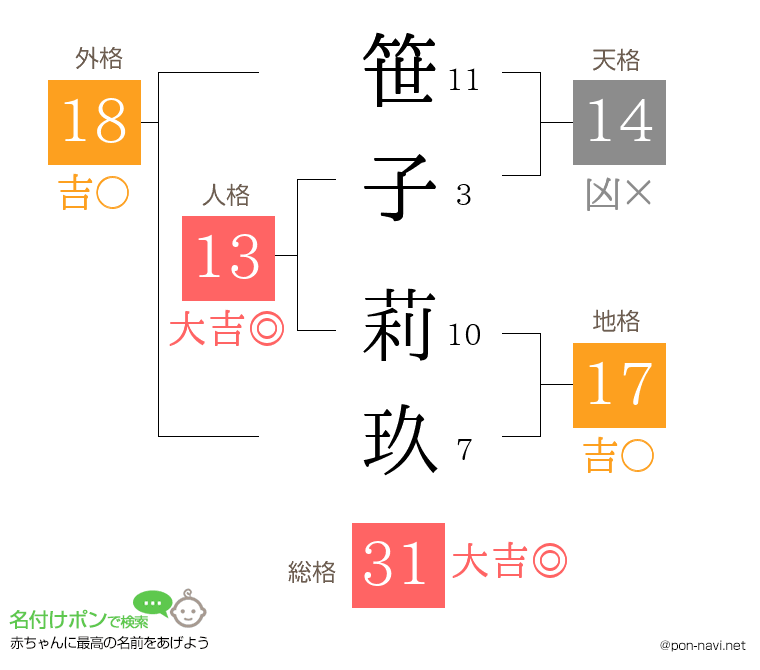 笹子 莉玖さんの姓名判断結果