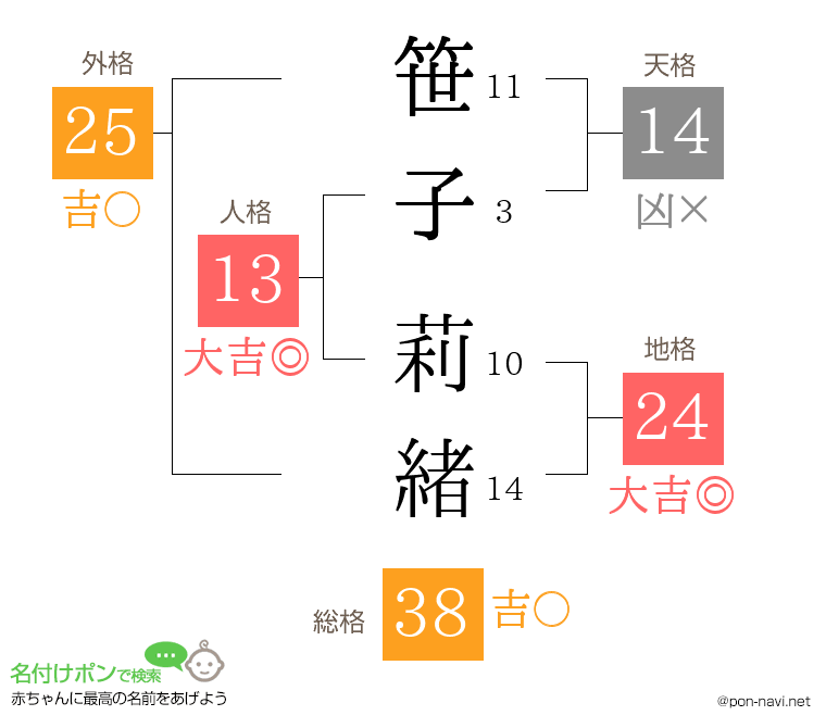 笹子 莉緒さんの姓名判断結果