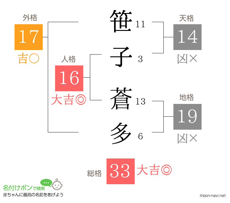 笹子 蒼多さんの姓名判断結果