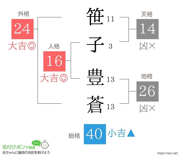 笹子 豊蒼さんの姓名判断結果
