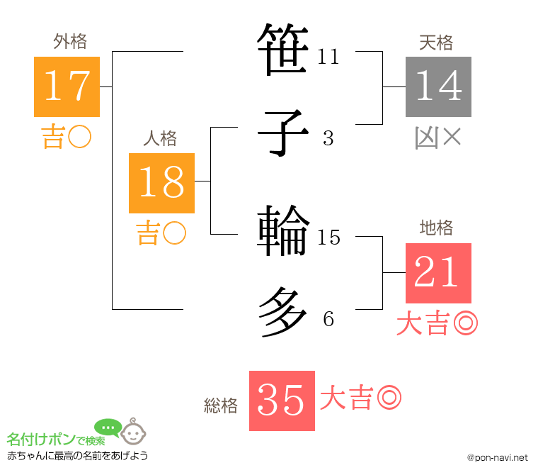 笹子 輪多さんの姓名判断結果
